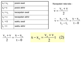 x1 = xo posisi awal
x2 = x posisi akhir
v1 = vo kecepatan awal
v2 = v kecepatan akhir
t1 = 0 waktu awal
t2 = t waktu akhir
2
vv
v o 

0t
xx
tt
xx
v o
12
12






Kecepatan rata-rata :
0t
xx
2
vv oo




)2(t
2
vv
xx o
o


 