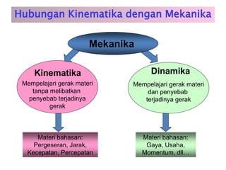 Hubungan Kinematika dengan Mekanika
Mempelajari gerak materi
tanpa melibatkan
penyebab terjadinya
gerak
Kinematika
Mempelajari gerak materi
dan penyebab
terjadinya gerak
Dinamika
Mekanika
Materi bahasan:
Pergeseran, Jarak,
Kecepatan, Percepatan
Materi bahasan:
Gaya, Usaha,
Momentum, dll…
 