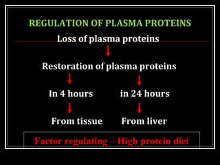 REGULATION OF PLASMA PROTEINS
Loss of plasma proteins
Restoration of plasma proteins
In 4 hours in 24 hours
From tissue From liver
Factor regulating – High protein diet
 