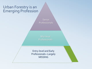 Urban Forestry is an
Emerging Profession
Entry-level and Early
Professionals—Largely
MISSING
Mid-level
Professionals
Senior
Professionals
 