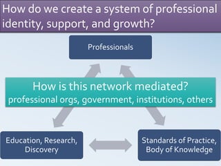 Professionals
Standards of Practice,
Body of Knowledge
Education, Research,
Discovery
How is this network mediated?
professional orgs, government, institutions, others
How do we create a system of professional
identity, support, and growth?
 