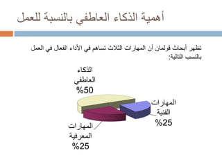 ‫للعمل‬ ‫بالنسبة‬ ‫العاطفي‬ ‫الذكاء‬ ‫أهمية‬
‫المهارات‬
‫الفنية‬
25%‫المهارات‬
‫المعرفية‬
25%
‫الذكاء‬
‫العاطفي‬
50%
‫أبحاث‬ ‫تظهر‬‫قولمان‬‫الع‬ ‫في‬ ‫الفعال‬ ‫األداء‬ ‫في‬ ‫تساهم‬ ‫الثالث‬ ‫المهارات‬ ‫أن‬‫مل‬
‫التالية‬ ‫بالنسب‬:
 