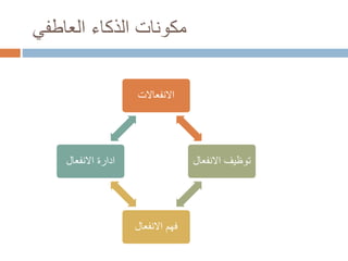 ‫العاطفي‬ ‫الذكاء‬ ‫مكونات‬
‫االنفعاالت‬
‫االنفعال‬ ‫توظيف‬
‫االنفعال‬ ‫فهم‬
‫االنفعال‬ ‫ادارة‬
 
