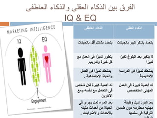 ‫العاطفى‬ ‫والذكاء‬ ‫العقلى‬ ‫الذكاء‬ ‫بين‬ ‫الفرق‬
IQ & EQ
‫العاطفى‬ ‫الذكاء‬ ‫الذكاء‬‫العقلى‬
‫أقل‬ ‫بشكل‬ ‫يتحدد‬‫بالجينات‬ ‫بالجين‬ ‫كبير‬ ‫بشكر‬ ‫يتحدد‬‫ات‬
‫مع‬ ‫العمل‬ ‫فى‬ ‫ا‬ً‫تميز‬ ‫يتطور‬
‫وتدريب‬ ‫خبرة‬ ‫كل‬.
ً‫تغير‬ ‫البلوغ‬ ‫بعد‬ ‫يتغير‬ ‫ال‬‫ا‬
‫ا‬ً‫كبير‬
‫العمل‬ ‫فى‬ ‫ا‬ً‫تميز‬ ‫يمنحك‬
‫والحياة‬‫االجتماعية‬.
‫الدراسة‬ ‫فى‬ ‫ا‬ً‫تميز‬ ‫يمنحك‬
‫األكاديمية‬
‫كبيرة‬ ‫أهمية‬ ‫له‬‫شخص‬ ‫لكل‬
‫ومع‬ ‫نفسه‬ ‫مع‬ ‫التعامل‬ ‫فى‬
‫االخرين‬
‫أهمية‬ ‫له‬‫العمل‬ ‫فى‬ ‫كبيرة‬
‫المتخصص‬ ‫المهنى‬
‫فى‬ ‫يجرى‬ ‫لمل‬ ‫المرء‬ ‫يعد‬
‫من‬ ‫الحياة‬‫مليئة‬ ‫أحداث‬
‫واالضرابات‬ ‫باألحداث‬.
‫وظيفة‬ ‫لنيل‬ ‫الفرد‬ ‫يعد‬
‫محترمة‬ ‫مهنية‬‫ضمان‬ ‫دون‬
‫سلمها‬ ‫فى‬ ‫الترقية‬
 