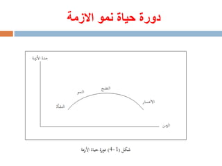 ‫االزمة‬ ‫نمو‬ ‫حياة‬ ‫دورة‬
 