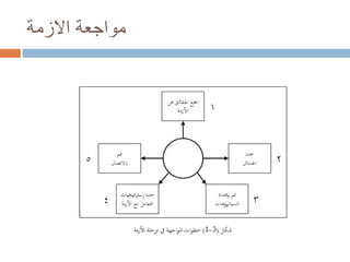 ‫مواجعة‬‫االزمة‬
 