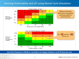 Open Fair Risk Risk Analysis using open FAIR and Adoption of right Security Controls | PDF