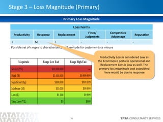 Risk Analysis using open FAIR and Adoption of right Security Controls | PDF