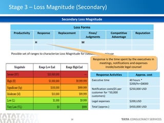 Risk Analysis using open FAIR and Adoption of right Security Controls | PDF