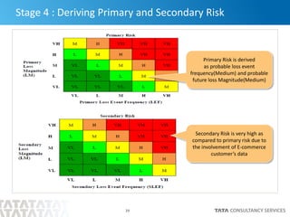 Risk Analysis using open FAIR and Adoption of right Security Controls | PDF