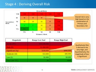 Risk Analysis using open FAIR and Adoption of right Security Controls | PDF