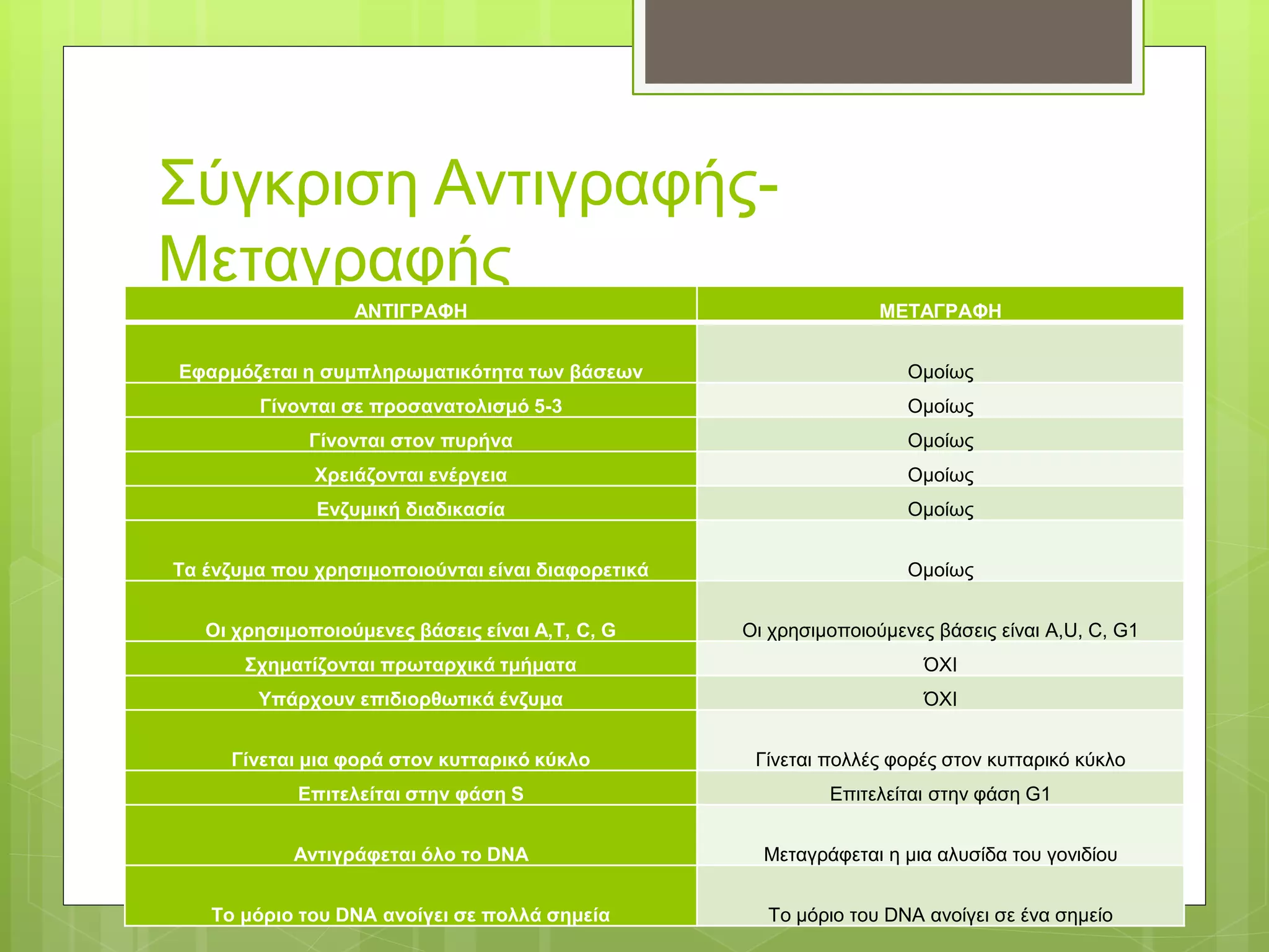 Σύγκριση Αντιγραφής-
Μεταγραφής
ΑΝΤΙΓΡΑΦΗ ΜΕΤΑΓΡΑΦΗ
Εφαρμόζεται η συμπληρωματικότητα των βάσεων Ομοίως
Γίνονται σε προσανατολισμό 5-3 Ομοίως
Γίνονται στον πυρήνα Ομοίως
Χρειάζονται ενέργεια Ομοίως
Ενζυμική διαδικασία Ομοίως
Τα ένζυμα που χρησιμοποιούνται είναι διαφορετικά Ομοίως
Οι χρησιμοποιούμενες βάσεις είναι A,T, C, G Οι χρησιμοποιούμενες βάσεις είναι A,U, C, G1
Σχηματίζονται πρωταρχικά τμήματα ΌΧΙ
Υπάρχουν επιδιορθωτικά ένζυμα ΌΧΙ
Γίνεται μια φορά στον κυτταρικό κύκλο Γίνεται πολλές φορές στον κυτταρικό κύκλο
Επιτελείται στην φάση S Επιτελείται στην φάση G1
Αντιγράφεται όλο το DNA Μεταγράφεται η μια αλυσίδα του γονιδίου
Το μόριο του DNA ανοίγει σε πολλά σημεία Το μόριο του DNA ανοίγει σε ένα σημείο
 