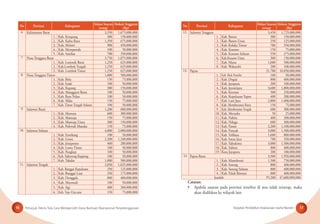 Petunjuk Teknis Tata Cara Memperoleh Dana Bantuan Operasional Penyelenggaraan Kegiatan Pendidikan Keaksaraan Usaha Mandiri16 17
No Provinsi Kabupaten
Alokasi Sasaran
(orang)
Alokasi Anggaran
(Rp)
6 Kalimantan Barat 3,350 1,675,000,000
1. Kab. Ketapang 300 150,000,000
2. Kab. Kubu Raya 1,350 675,000,000
3. Kab, Melawi 900 450,000,000
4. Kab. Mempawah 100 50,000,000
5. Kab. Sambas 700 350,000,000
7 Nusa Tenggara Barat 3,750 1,875,000,000
1. Kab. Lomnok Barat 1,250 625,000,000
2. Kab.Lombok Tengah 1,250 625,000,000
3. Kab. Lombok Timur 1,250 625,000,000
8 Nusa Tenggara Timur 1,000 500,000,000
1. Kab. Belu 150 75,000,000
2. Kab. Ende 100 50,000,000
3. Kab. Kupang 300 150,000,000
4. Kab. Manggarai Barat 100 50,000,000
5. Kab. Rote Ndao 100 50,000,000
6. Kab. Sikka 150 75,000,000
7. Kab. Timor Tengah Selatan 100 50,000,000
9 Sulawesi Barat 1,200 600,000,000
1. Kab. Mamasa 600 300,000,000
2. Kab. Mamuju 150 75,000,000
3. Kab. Mamuju Utara 300 150,000,000
4. Kab. Polewali Mandar 150 75,000,000
10. Sulawesi Selatan 4,000 2,000,000,000
1. Kab. Enrekang 100 50,000,000
2. Kab. Gowa 2,200 1,100,000,000
3. Kab. Jeneponto 400 200,000,000
4. Kab. Luwu Timur 100 50,000,000
5. Kab. Pangkep 100 50,000,000
6. Kab. Sidenreng Rappang 100 50,000,000
7. Kab. Takalar 1,000 500,000,000
11. Sulawesi Tengah 2,050 1,025,000,000
1. Kab. Banggai Kepulauan 250 125,000,000
2. Kab. Banggai Laut 350 175,000,000
3. Kab. Donggala 800 400,000,000
4. Kab. Morowali 100 50,000,000
5. Kab. Sigi 400 200,000,000
6. Kab. Tojo Una-una 150 75,000,000
No Provinsi Kabupaten
Alokasi Sasaran
(orang)
Alokasi Anggaran
(Rp)
12. Sulawesi Tenggara 3,450 1,725,000,000
1. Kab. Buton 300 150,000,000
2. Kab. Buton Utara 250 125,000,000
3. Kab. Kolaka Timur 700 350,000,000
4. Kab. Konawe 150 75,000,000
5. Kab. Konawe Selatan 550 275,000,000
6. Kab.Konawe Utara 300 150,000,000
7. Kab. Muna 1,000 500,000,000
8. Kab. Wakatobi 200 100,000,000
13. Papua 21,700 10,850,000,000
1. Kab. Biak Numfor 100 50,000,000
2. Kab. Dogiai 800 400,000,000
3. Kab. Jayapura 200 100,000,000
4. Kab. Jayawijaya 3,600 1,800,000,000
5. Kab. Keerom 500 250,000,000
6. Kab. Kepulauan Yapen 400 200,000,000
7. Kab. Lani Jaya 2,800 1,400,000,000
8. Kab. Memberamo Raya 150 75,000,000
9. Kab. Memberamo Tengah 600 300,000,000
10. Kab. Merauke 50 25,000,000
11. Kab. Nabire 400 200,000,000
12. Kab. Nduga 600 300,000,000
13. Kab. Paniai 2,200 1,100,000,000
14. Kab. Puncak 3,000 1,500,000,000
15. Kab. Tolikara 1,600 800,000,000
16. Kab. Intan Jaya 700 350,000,000
17. Kab. Yahukimo 3,000 1,500,000,000
18. Kab. Yalimo 800 400,000,000
19. Kota Jayapura 200 100,000,000
14 Papua Barat 3,900 1,950,000,000
1. Kab. Manokwari 1,500 750,000,000
2. Kab. Sorong 800 400,000,000
3. Kab. Sorong Selatan 800 400,000,000
4. Kab. Teluk Bintuni 800 400,000,000
Jumlah 95,200 47,600,000,000
Catatan:
• Apabila sasaran pada provinsi tersebut di atas tidak terserap, maka
akan dialihkan ke wilayah lain
 