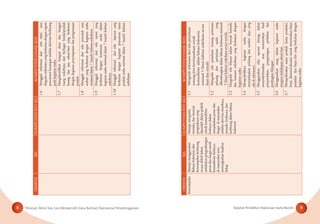 Petunjuk Teknis Tata Cara Memperoleh Dana Bantuan Operasional Penyelenggaraan Kegiatan Pendidikan Keaksaraan Usaha Mandiri8 9
DIMENSISKLKOMPETENSIINTI(KI)KOMPETENSIDASAR(KD)
1.6Menggaliinformasidaritekstabelatau
diagramsederhanayangberkaitandenganragam
pencatatankeuanganmelaluiaktivitasberhitung
padakegiatanusaha
1.7Mengidentiﬁkasibangundatardanbangun
ruangsederhanadariberbagaibenda/produk
barangdanjasasehari-hariyangberkaitan
dengankegiatanpenyimpanandanpengemasan
produk
1.8Menggaliinformasidaritekspetunjukatau
arahanyangberkaitandengankegiatanusaha
minimaldalam7(tujuh)kalimatsederhana
1.9Menggaliinformasidariteksnarasiyang
berkaitandengankemitraanusahadalam
kegiatanusahaminimaldalam7(tujuh)kalimat
sederhana
1.10Menggaliinformasidaritekslaporanyang
berkaitandengankegiatanpemasaransuatu
produkusahaminimaldalam7(tujuh)kalimat
sederhana
DIMENSISKLKOMPETENSIINTI(KI)KOMPETENSIDASAR(KD)
KeterampilanMampumenggunakan
BahasaIndonesiadan
keterampilanberhitung
secaraefektifdalam
melakukanpengembangan
perandanfungsiuntuk
kemandirianberkarya
dimasyarakatserta
meningkatkankualitas
hidup
Mampumengolah,
menalar,danmenyaji
pengetahuanyang
diperolehdalampraktik
untukkemandirian
berkaryadalam
menjalankanperandan
fungsidimasyarakat
melaluiaktivitasmembaca,
menulis,berbicara,dan
berhitungdalambahasa
Indonesia
3.1Mengolahinformasidaritekspenjelasan
tentangjiwakewirausahaanuntuk
kemandiriandalambahasaIndonesia
minimal5(lima)kalimatsederhanasecara
lisandantertulis
3.2Mengolahtekspenjelasantentangpemetaan
peluangdanperintisanusahayang
dikembangkandalambahasaIndonesiaminimal
5(lima)kalimatsederhanasecaratertulis
3.3Mengolahtekskhususdalambentukformulir
dankuitansisederhanayangberkaitandengan
kegiatanusaha
3.4Mempraktikkankegiatanusahadengan
memanfaatkanpeluangdansumberdayayang
adadisekitarnya
3.5Menggunakansifatoperasihitungdalam
menyederhanakanataumenentukanhasil
penjumlahan,pengurangan,perkaliandan
pembagianbilangan
3.6Menggunakanuangdalamkegiatanusaha
maupunkehidupansehari-hari
3.7Memperkirakansuatuproduk(lamaproduksi,
berat,dimensi/ukuran)untukmenentukanbiaya
produksidanbiayalainyangberkaitandengan
kegiatanusaha
 