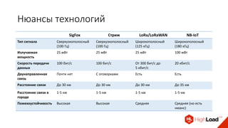 Нюансы технологий
SigFox Стриж LoRa/LoRaWAN NB-IoT
Тип сигнала Сверхузкополосный
(100 Гц)
Сверхузкополосный
(100 Гц)
Широкополосный
(125 кГц)
Широкополосный
(180 кГц)
Излучаемая
мощность
25 мВт 25 мВт 25 мВт 100 мВт
Скорость передачи
данных
100 бит/с 100 бит/с От 300 бит/с до
5 кбит/с
20 кбит/с
Двунаправленная
связь
Почти нет С оговорками Есть Есть
Расстояние связи До 30 км До 30 км До 30 км До 35 км
Расстояние связи в
городе
1-5 км 1-5 км 1-5 км 1-5 км
Помехоустойчивость Высокая Высокая Средняя Средняя (но есть
нюанс)
 