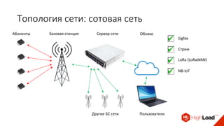 Топология сети: сотовая сеть
Абоненты
Другие БС сети
Сервер сетиБазовая станция
Sigfox
Стриж
LoRa (LoRaWAN)
NB-IoT
Облако
Пользователи
 
