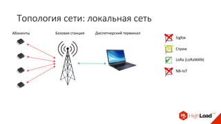 Топология сети: локальная сеть
Абоненты Базовая станция
Sigfox
Стриж
LoRa (LoRaWAN)
NB-IoT
Диспетчерский терминал
 