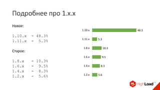 Подробнее про 1.x.x
Новое:
1.10.x - 48.3%
1.11.x - 5.3%
Старое:
1.8.x - 10.3%
1.6.x - 9.5%
1.4.x - 8.3%
1.2.x - 5.6%
48.3
5.3
10.3
9.5
8.3
5.6
1.10.x
1.11.x
1.8.x
1.6.x
1.4.x
1.2.x
 