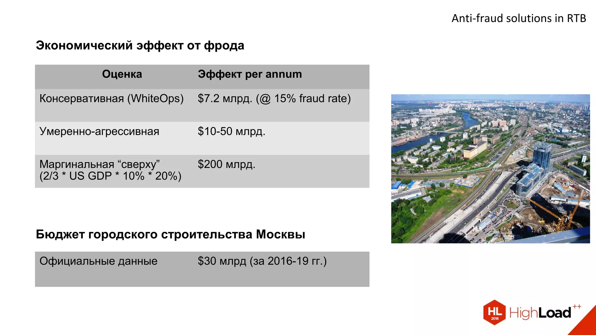 Anti-fraud solutions in RTB
Экономический эффект от фрода
Бюджет городского строительства Москвы
Оценка Эффект per annum
Консервативная (WhiteOps) $7.2 млрд. (@ 15% fraud rate)
Умеренно-агрессивная $10-50 млрд.
Маргинальная “сверху”
(2/3 * US GDP * 10% * 20%)
$200 млрд.
Официальные данные $30 млрд (за 2016-19 гг.)
 