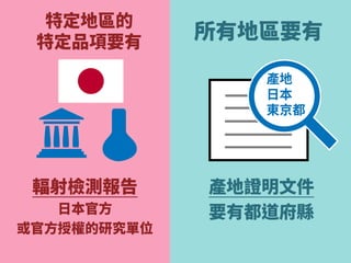茨城、櫪木、群馬、千葉
維持全面禁止
福島縣
美日禁止
的食品
台灣也禁止
茨城、櫪木、群馬、千葉
無官方產地證明及
輻射檢驗雙證件
都禁止
飲用水、嬰幼兒奶粉、
茶類、野生水產品
嚴格把關 四個禁止
禁止
 