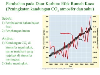 Akibat:
1) Kandungan CO2 di
atmosfer meningkat,
panas matahari yang
terjebak di atmosfer
meningkat.
2) Suhu meningkat.
Perubahan pada Daur Karbon: Efek Rumah Kaca
(Peningkatan kandungan CO2 atmosfer dan suhu)
Sebab:
1) Pembakaran bahan bakar
fosil
2) Penebangan hutan
 