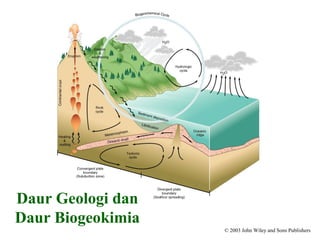 © 2003 John Wiley and Sons Publishers
Daur Geologi dan
Daur Biogeokimia
 