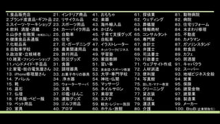 １.食品販売店
２.ブランド産直品・ギフト品
３.スイーツ・ケーキショップ
４.飲料 酒屋・酒蔵
５.山歩き 街散策 （地域おこし）
６.健康食品系通販
７.化粧品系
８.自動車学校
９.政治家・立候補者
１０.雑貨・ファンシーショップ
１１.ハンドメイド・手芸品
１２.家電・街の電気屋さん
１３．iPhone修理屋さん
１４．アパレル
１５．靴
１６．墓石
１７．仏壇
１８．子供服・ベビー服
１９．ペット用品
２０．家具
２１．インテリア商品
２２．リサイクル品
２３．スポーツ用品
２４．カー・バイク用品
２５．自動車
２６．住宅
２７．花・ガーデニング
２８．農業関連用品
２９．旅行用品
３０．防災グッズ
３１．食器
３２．調理器具
３３．お菓子作りの器具
３４ ．浄水器
３５．ウォーターサーバ
３６．文具
３７．印鑑・はんこ
３８．速販グッズ
３９．ゴルフ用品
４０．アロマ
４１．おもちゃ
４２．楽器
４３．海外輸入品
４４．かばん
４５．子育て支援グッズ
４６．自転車
４７．イラストレーター
４８．ネットワークビジネス
４９．学習塾
５０．家庭教師
５１．習い事
５２．英会話・スポーツ教室
５３．大学・専門学校
５４．神社・仏閣
５５．マッサージ
５６．ネイルサロン
５７．美容室
５８．エステ
５９．観光・レジャー施設
６０．ホテル・旅館
６１．探偵業
６２．ウェディング
６３．葬儀屋
６４．情報商材
６５．コンサルタント
６６．専門家
６７．会計士
６８．弁護士
６９．司法書士
７０．行政書士
７１．ウェブサイト作成
７２．人材派遣
７３．便利屋
７４．写真館
７５．話し方・マナー教室
７６．クリーニング
７７．貸衣装
７８．引越し
７９．運送業
８０．介護
８１．動物病院
８２．病院
８３．住宅リフォーム
８４．水まわり修理
８５．不動産
８６．カメラマン
８７．ガソリンスタンド
８８．飲食店
８９．カフェ
９０．居酒屋
９１．キャバクラ
９２．スーパー
９３．地域ビジネス全般
９４．営業
９５．保険
９６．建築金物
９７．建築業
９８．製造業
９９．メーカー
１００．ＢtoＢ（企業間取引）
 