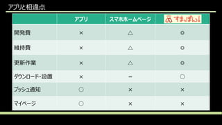 アプリと相違点
アプリ スマホホームページ
開発費 × △ ◎
維持費 × △ ◎
更新作業 × △ ◎
ダウンロード・設置 × － ○
プッシュ通知 ○ × ×
マイページ ○ × ×
 