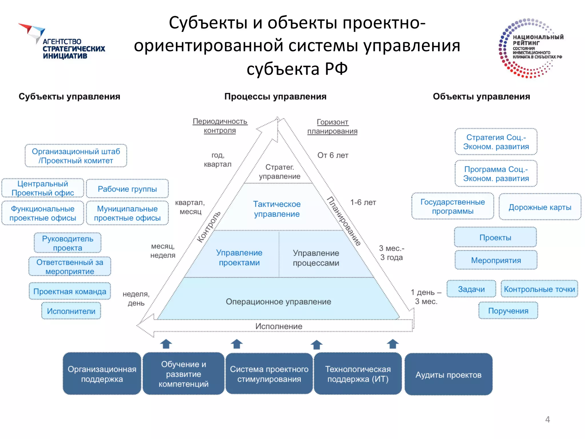 Субъекты	
  и	
  объекты	
  проектно-­‐
ориентированной	
  системы	
  управления	
  
субъекта	
  РФ	
  
4	
  
 