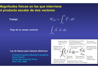 Magnitudes físicas en las que interviene
el producto escalar de dos vectores
Trabajo
Flujo de un campo vectorial
Ley de Gauss para campos eléctricos
A student’s guide to Maxwell’s equations
Daniel Fleisch
Cambridge University Press
(New York, 2008)
Magnitudes físicas en las que interviene
el producto escalar de dos vectores
Trabajo
Flujo de un campo vectorial
Ley de Gauss para campos eléctricos
A student’s guide to Maxwell’s equations
Daniel Fleisch
Cambridge University Press
(New York, 2008)
 