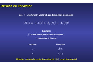 Derivada de un vector
Sea una función vectorial que depende de un escalar t
Ejemplo:
puede ser la posición de un objeto
t puede ser el tiempo
Instante Posición
t
t’
Objetivo: calcular la razón de cambio de como función de t
 