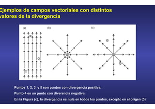 Ejemplos de campos vectoriales con distintos
valores de la divergencia
Puntos 1, 2, 3 y 5 son puntos con divergencia positiva.
Punto 4 es un punto con diverencia negativa.
En la Figura (c), la divergencia es nula en todos los puntos, excepto en el origen (5)
Ejemplos de campos vectoriales con distintos
valores de la divergencia
Puntos 1, 2, y 3 son puntos con divergencia positiva.
Punto 4 es un punto con diverencia negativa.
En la Figura (c), la divergencia es nula en todos los puntos.
 