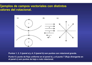 Ejemplos de campos vectoriales con distintos
valores del rotacional.
Puntos 1, 2, 3 (panel a) y 4, 5 (panel b) son puntos con rotacional grande.
Punto 6 ( punto de flujo uniforme en el panel b), y el punto 7 (flujo divergente en
el panel c) son puntos de bajo o nulo rotacional.
 