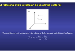 El rotacional mide la rotación de un campo vectorial
Vamos a fijarnos en la componente x del rotacional de los campos vectoriales en las figuras
 