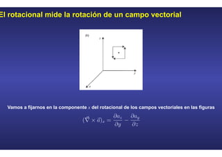 El rotacional mide la rotación de un campo vectorial
Vamos a fijarnos en la componente x del rotacional de los campos vectoriales en las figuras
 