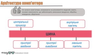 пристрої
виведення
пристрої
введення
внутрішня
пам’ять
Усі сучасні комп’ютери, незважаючи на різноманіття моделей, мають
основні компоненти, що забезпечують виконання введення, обробка,
виведення, зберігання
ШИНА
центральний
процесор
зовнішня
пам'ять
 