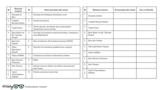 №
Прізвище
вченого
№ Назва пристрою або закону
1. Леонардо да
Вінчі
1. Пристрій для додавання десяткових чисел
2. Готфрід
Вільгем Лейбніц
2. Аналітична машина
3.
Говард Айкне
3. Логічна машина, яка давала змогу механізувати
найпростіші логічні висновки
4. Джон Мауклі та
Дж. Простер
Еккерт
4. Пристрій для рахування (аналогічний абаку), створений в
епоху Відродження
5. Джон фон
Нейман
5. Мала електронна обчислювальна машина (МЭСМ)
6. Павло
Дмитрович
Хрущов
6. Пристрій для виконання арифметичних операцій
7. Чарльз Беббідж 7. Спеціальний пристрій на електронних лампах
8. Джон Вінсент
Атанасов
8. ENIAC
9. Блез Паскаль 9. Загальні принципи будови та роботи персонального
комп’ютера
1
0.
Сергій
Олександрович
Лебедєв
10 Релейно механічний комп’ютер
№ Прізвище вченого № пристрою або закону Бал за відповідь
1.
Леонардо да Вінчі
2.
Готфрід Вільгем Лейбніц
3.
Говард Айкне
4. Джон Мауклі та Дж. Простер
Еккерт
5. Джон фон Нейман
6. Павло Дмитрович Хрущов
7. Чарльз Беббідж
8. Джон Вінсент Атанасов
9. Блез Паскаль
1
0.
Сергій Олександрович
Лебедєв
 