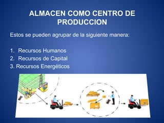 ALMACEN COMO CENTRO DE
PRODUCCION
Estos se pueden agrupar de la siguiente manera:
1. Recursos Humanos
2. Recursos de Capital
3. Recursos Energéticos
 