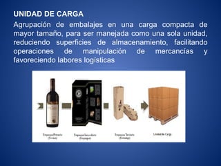 UNIDAD DE CARGA
Agrupación de embalajes en una carga compacta de
mayor tamaño, para ser manejada como una sola unidad,
reduciendo superficies de almacenamiento, facilitando
operaciones de manipulación de mercancías y
favoreciendo labores logísticas
 
