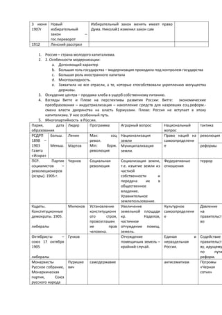 3 июня
1907г
Новый
избирательный
закон –
гос.переворот
Избирательный закон менять имеет право
Дума. Николай1 изменил закон сам
1912 Ленский расстрел
1. Россия – страна молодого капитализма.
2. 2. Особенности модернизации:
a. Догоняющий характер
b. Большая голь государства – модернизация проходила под контролем государства
c. Большая роль иностранного капитала
d. Многоукладность.
e. Захватила не все отрасли, а те, которые способствовали укреплению могущества
державы.
3. Оскудение центра – продажа хлеба в ущерб собственному питанию.
4. Взгляды Витте и Плеве на перспективы развития России: Витте: экономические
преобразования – индустриализация – накопление средств для назревших соц.реформ.-
смена власти дворянства на власть буржуазии. Плеве: Россия не вступает в эпоху
капитализма. У нее особенный путь.
5. Многопартийность в России.
Пария, дата
образования
Лидер Программа Аграрный вопрос Национальный
вопрос
тактика
РСДРП
1898 –
1903
Газета
«Искра»
Больш.
Меньш.
Ленин Max: соц
револ.
Min: бурж.
революция
Национализация
земли
Право наций на
самоопределени
е
революция
Мартов Муниципализация
земли.
реформы
ПСР. Партия
социалистов –
революционеров
(эсэры). 1905 г.
Чернов Социальная
революция
Социализация земли,
т.е. изъятие земли из
частной
собственности и
передача их в
общественное
владение.
Уравнительное
землепользование.
Федеративные
отношения
террор
Кадеты.
Конституционные
демократы. 1905.
либералы
Милюков Установление
конституционн
ого строя,
провозглашен
ие прав
человека.
Увеличение
земельной площади
кр. Наделов,
частичное
отчуждение помещ.
земель.
Культурное
самоопределени
е
Давление
на
правительст
во
Октябристы –
союз 17 октября
1905
либералы
Гучков Отчуждение
помещичьих земель –
крайний случай.
Единая и
нераздельная
Россия.
Содействие
правительст
ву, идущему
по пути
реформ.
Монархисты
Русское собрание,
Монархическая
партия, Союз
русского народа
Пуришке
вич
самодержавие антисемитизм Погромы
«Черная
сотня»
 