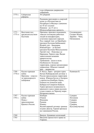 года губернским дворянским
собраниям.
1775 г. Губернская
реформа.
50 губерний.
Радищева приговорен к смертной
казни за «Путешествие из
Петербурга в Москву» (заменено
на 10 лет ссылки)
Новиков – на 15 лет в
Шлиссельбургскую крепость.
1773 –
1775 гг
Восстание под
предводительством
Пугачева
Причины: произвол помещиков,
тяжелое положение работных
людей на мануфактурах,
угнетение нерусских народов.
Ход: первый этап: до Оренбурга
(разгром Пугачева Бибиковым)
Второй этап – Башкирия,
ЮжныйУрал – до Казани
(разгром Пугачева Михельсоном)
Третий этап – Поволжье до
Царицина, Черного яра. Выдан
зажиточными казаками
правительству.
Требования : земли и воли.
Особенности: большая
территория, хорошо организовано
управление. Объвлен главный
враг – дворянство.
Сподвижники:
Салават Юлаев,
Зарубин – Чика,
Овчинников.
1768 –
1774 гг
Русско-турецкая
война
Причины – спор из-
за черноморского
побережья
Р. Кагул, Ларга – разгром турок.
Кючук-Кайнарджский договор: к
России присоединена территория
между Южным Бугом и Лнепром
с крепостью Кинбурн; Керчь,
Еникале на Азовском море,
Кабарда на Северном Кавказе.
Турки признали независимость
крымского хана и право русским
судам плавать по Черному морю
беспрепятственно.
Румянцев П.
1787 –
1791 г.
Русско-турецкая
война
Повод –
присоединение
Крыма к России.
Кинбурн
Очаков
Фокшаны
Рымеик
Измаил
Ясский мирный договор: граница
по реке Днестр, Турция признала
все завоевания России.
Суворов
Потемкин
Суворов
Суворов
Суворов,
Кутузов(участие)
1769 Выпуск бумажных ассигнаций
1783 Введение крепостного права на
Украине.
 