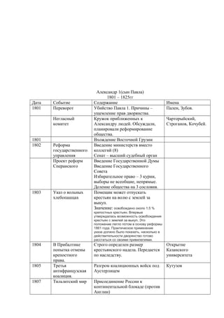 Александр 1(сын Павла)
1801 – 1825гг
Дата Событие Содержание Имена
1801 Переворот Убийство Павла 1. Причины –
ущемление прав дворянства.
Пален, Зубов.
Негласный
комитет
Кружок приближенных к
Александру людей. Обсуждали,
планировали реформирование
общества.
Чарторыйский,
Строганов, Кочубей.
1801 Вхождение Восточной Грузии
1802 Реформа
государственного
управления
Введение министерств вместо
коллегий (8)
Сенат – высший судебный орган
Проект реформ
Сперанского
Введение Государственной Думы
Введение Государственного
Совета
Избирательное право – 3 курии,
выборы не всеобщие, непрямые.
Деление общества на 3 сословия.
1803 Указ о вольных
хлебопашцах
Помещик может отпускать
крестьян на волю с землей за
выкуп.
Значение: освобождено около 1,5 %
крепостных крестьян. Впервые
утверждалась возможность освобождения
крестьян с землей за выкуп, Это
положение легло потом в основу реформы
1861 года. Практическое применение
указа должно было показать, насколько в
действительности дворянство готово
расстаться со своими привилегиями.
1804 В Прибалтике
попытка отмены
крепостного
права.
Строго определен размер
крестьянского надела. Передается
по наследству.
Открытие
Казанского
университета
1805 Третья
антифранцузская
коалиция.
Разгром коалиционных войск под
Аустерлицем
Кутузов
1807 Тильзитский мир Присоединение России к
континентальной блокаде (против
Англии)
 