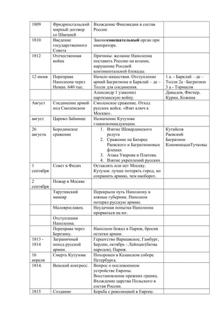 1809 Фридрихсгальский
мирный договор
со Швецией
Вхождение Финляндии в состав
России
1810 Введение
государственного
Совета
Законосовещательный орган при
императоре.
1812 Отечественная
война
Причины: желание Наполеона
поставить Россию на колени,
нарушение Россией
континентальной блокады.
12 июня Переправа
Наполеона через
Неман. 640 тыс.
Начало нашествия. Отступление
армий Багратиона и Барклай – де –
Толли для соединения.
1 а. - Барклай – де –
Толли 2а –Багратион
3 а - Тормасов
Александр 1 узаконил
партизанскую войну.
Давыдов, Фигнер,
Курин, Кожина
Август Соединение армий
под Смоленском
Смоленское сражение. Отход
русских войск. «Взят ключ к
Москве».
август Царево-Займище Назначение Кутузова
главнокомандующим.
26
августа
Бородинское
сражение
1. Взятие Шевардинского
редута
2. Сражение на Батарее
Раевского и Багратионовых
флешах
3. Атака Уварова и Платова.
4. Взятие укреплений русских
Кутайсов
Раевский
Багратион
КоновницынТучковы
1
сентября
Совет в Филях Оставлять или нет Москву.
Кутузов: лучше потерять город, но
сохранить армию, чем наоборот.
2
сентября
Пожар в Москве
Тарутинский
маневр
Перекрыли путь Наполеону в
южные губернии. Наполеон
потерял русскую армию.
Малоярославец. Неудачная попытка Наполеона
прорваться на юг.
Отступления
Наполеона.
Переправа через
Березину.
Наполеон бежал в Париж, бросив
остатки армии.
1813 -
1814
Заграничный
поход русской
армии.
Герцогство Варшавское, Гамбург,
Берлин, октябрь - Лейпциг(битва
народов), Париж.
16
апреля
Смерть Кутузова Похоронен в Казанском соборе
Петербурга.
1814. Венский конгресс. Вопрос о послевоенном
устройстве Европы.
Восстановление прежних границ.
Вхождение царства Польского в
состав России.
1815 Создание Борьба с революцией в Европе.
 