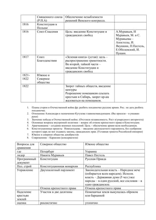 Священного союза
(Р.П.А)
Обеспечение незыблемости
решений Венского конгресса.
1816 Конституция в
Польше
1816 Союз Спасения Цель: введение Конституции и
гражданских свобод
А.Муравьев, Н
Муравьев, М. и С.
Муравьевы –
Апостолы, И.
Якушкин, П.Пестель,
Е.Оболенский, И.
Пущин.
1817 Союз
Благоденствия
«Зеленая книга» (устав): цель –
распространение грамотности.
Во второй, тайной части –
введение Конституции и
гражданских свобод
1821-
1822
Южное и
Северное
общества
1822 Запрет тайных обществ, введение
цензуры
Разрешение помещикам ссылать
крестьян в Сибирь, запрет кр-ам
жаловаться на помещиков.
1. Планы сторон в Отечественной войне.фр: разбить поодиночке русские армии. Рос.: не дать разбить
поодиночке.
2. Отношение Александра к назначению Кутузова главнокомандующим. (Вы просили – я умываю
руки)
3. Значение победы в Отечественной войне. (Отстояли независимость. Рост мународного авторитета)
4. Основные вопросы внутренней политики – вопрос об отмене крепостного права и Конституции.
5. Аракчеевщина – создание военных поселений. Цель – обеспечение армии всем необходимым.
6. Конституционные проекты Новосильцева. – введение двухпалатного парламента, без одобрения
которого царь не мог издавать законы, гражданских прав. (Уставная грамота Российской империи)
7. Южное и северное общества декабристов:
8. Современник – Карамзин (консерватизм)
Вопросы для
сравнения
Северное общество Южное общество
где Петербург Украина
лидер Никита Муравьев Павел Пестель
Программный
документ
Конституция Русская Правда
Пол. строй Конституционная монархия Республика
Управление Двухпалатный парламент Законодательная власть – Народное вече
(избирается всем народом). Исполн.
власть – Державная дума (5 чел.) все
народы – в один русский, все сословия – в
одно гражданское.
Отмена крепостного права Отмена крепостного права
Наделение
крестьян
землей
Участок в две десятины Помещичья земля выкупалась оброком
или барщиной
оценка реалистично утопично
 