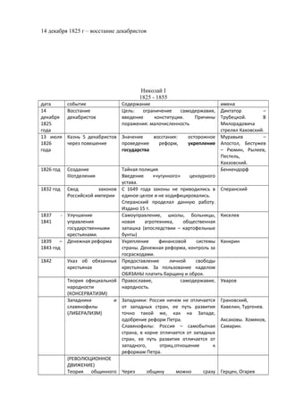 14 декабря 1825 г – восстание декабристов
Николай I
1825 - 1855
дата событие Содержание имена
14
декабря
1825
года
Восстание
декабристов
Цель: ограничение самодержавия,
введение конституции. Причины
поражения: малочисленность
Диктатор –
Трубецкой. В
Милорадовича
стрелял Каховский.
13 июля
1826
года
Казнь 5 декабристов
через повешение
Значение восстания: осторожное
проведение реформ, укрепление
государства
Муравьев –
Апостол, Бестужев
– Рюмин, Рылеев,
Пестель,
Кахзовский.
1826 год Создание
IIIотделения
Тайная полиция
Введение «чугунного» цензурного
устава.
Бенкендорф
1832 год Свод законов
Российской империи
С 1649 года законы не приводились в
единое целое и не кодифицировались.
Сперанский проделал данную работу.
Издано 15 т.
Сперанский
1837 -
1841
Улучшение
управления
государственными
крестьянами.
Самоуправление, школы, больницы,
новая агротехника, общественная
запашка (впоследствии – картофельные
бунты)
Киселев
1839 –
1843 год
Денежная реформа Укрепление финансовой системы
страны. Денежная реформа, контроль за
госрасходами.
Канкрин
1842 Указ об обязанных
крестьянах
Предоставление личной свободы
крестьянам. За пользование наделом
ОБЯЗАНЫ платить барщину и оброк.
Теория официальной
народности
(КОНСЕРВАТИЗМ)
Православие, самодержавие,
народность.
Уваров
Западники и
славянофилы
(ЛИБЕРАЛИЗМ)
Западники: Россия ничем не отличается
от западных стран, ее путь развития
точно такой же, как на Западе,
одобрение реформ Петра.
Славянофилы: Россия – самобытная
страна, в корне отличается от западных
стран, ее путь развития отличается от
западного, отриц.отношение к
реформам Петра.
Грановский,
Кавелин, Тургенев.
Аксаковы. Хомяков,
Самарин.
(РЕВОЛЮЦИОННОЕ
ДВИЖЕНИЕ)
Теория общинного Через общину можно сразу Герцен, Огарев
 