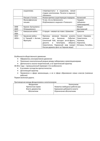 социализма. «перепрыгнуть» в социализм, минуя
стадию капитализма. Печатал в журнале
«Колокол»
Письмо к Гоголю Резкая критика существующих порядков Белинский
Философическое
письмо.
То же, что и у Белинского.
Опубликовано в журнале «Телескоп»
Чаадаев
(объявлен
сумасшедшим)
1848 -
1849
Кружок Буташевича -
Петрашевского
Входил
Достоевский
1817 -
1864
Кавказская война У горцев – имамат во главе с Шамилем Ермолов
1853 –
1856 г.
Крымская война
(с Турцией + Англия,
Франция)
Причины: желание Николая усилить
влияние на Балканах. События:
Синопский бой, высадка англо-франц.
десанта в Евпатории, оборона
Севастополя, Парижский мир (запрет
России держать флот на Черном море)
Синоп – Нахимов.
Севастополь –
Нахимов,
Корнилов,
Истомин, Тотлебен.
Особенности общественного движения:
• Оформилось консервативное движение
• Произошел окончательный разрыв между либералами и революционерами
• Деятельность носила теоретический, а не практический характер
30-40-е годы – промышленный переворот. Его особенности:
• В условиях господства крепостничества
• Догоняющий характер
• Проявлялся в сфере механизации, а не в сфере образования новых классов (наемных
рабочих)
Первая железная дорога.
Противоречия между феодализмом и капитализмом:
Феодализм:
Крепостное право
Власть дворянства
Абсолютизм
Капитализм:
Нехватка свободных рабочих рук
Буржуазия добивается власти
Ограничение абсолютизма
 