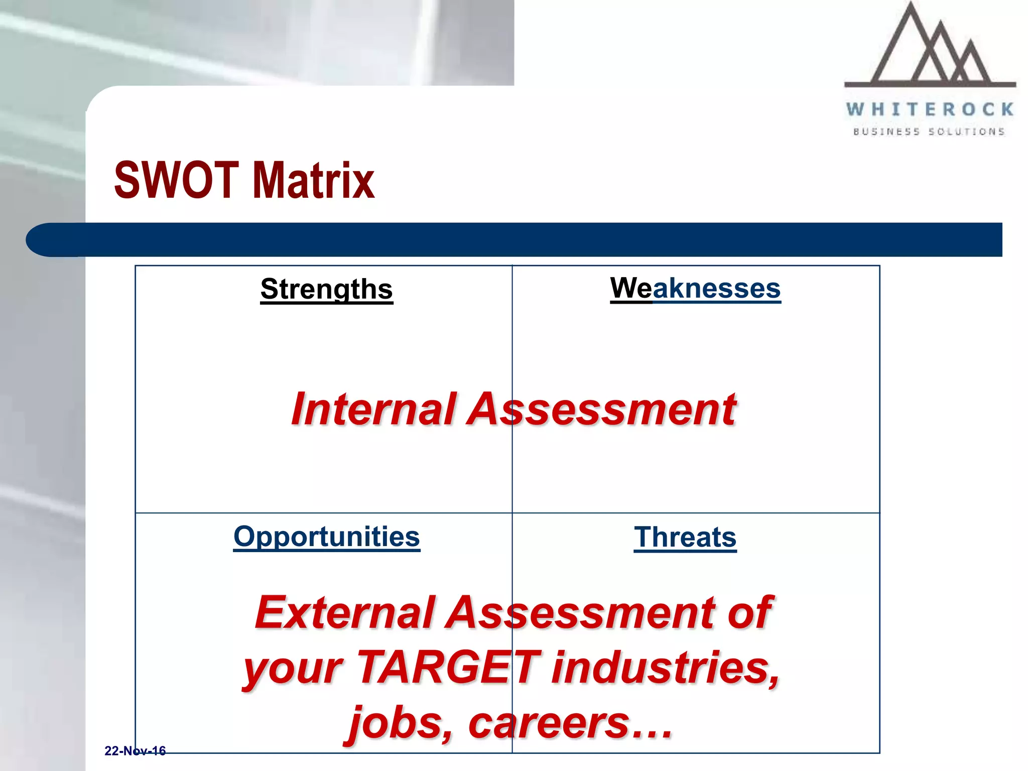 22-Nov-16
SWOT Matrix
Strengths
ThreatsOpportunities
Weaknesses
Internal Assessment
External Assessment of
your TARGET industries,
jobs, careers…
 