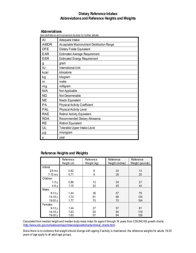 Dietary Reference Intakes Chart