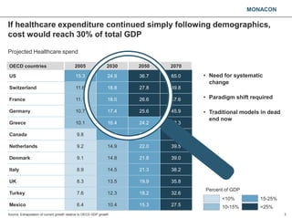 MONACON
If healthcare expenditure continued simply following demographics,
cost would reach 30% of total GDP
3
Projected H...
