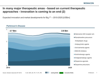 MONACON
In many major therapeutic areas - based on current therapeutic
approaches - innovation is coming to an end (2)
7
E...